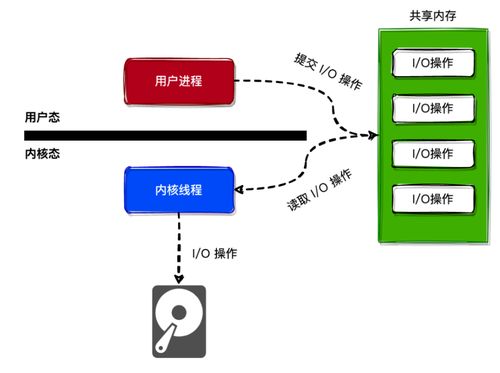 基于io_uring異步IO框架的高性能TCP服務器 數據處理與存儲服務實現
