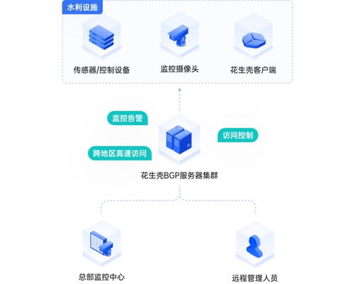 應對夏季工廠運維難題 貝銳花生殼的安全遠程管控與數據服務方案