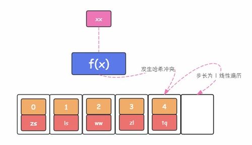 探究哈希表 高效的數據存儲與快速檢索