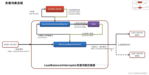 微服務框架中的Eureka與Ribbon 數據處理與存儲服務的實踐理解