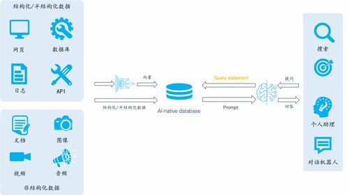 大模型時代的新挑戰 為何需要開發AI原生數據庫與數據處理服務