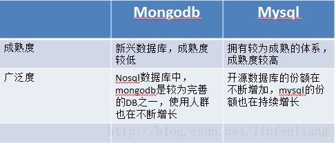 MongoDB與MySQL對比 數據處理和存儲服務的深度解析