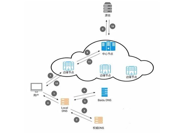 云服務(wù)器、CDN與數(shù)據(jù)處理存儲(chǔ)服務(wù) 構(gòu)建現(xiàn)代數(shù)字基石的三大支柱