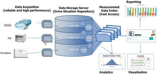 ETAS 以大數(shù)據(jù)建模驅(qū)動(dòng)新能源汽車仿真測試，提供一流數(shù)據(jù)處理與存儲(chǔ)服務(wù)